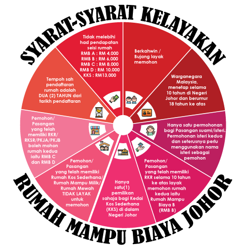 syarat kelayakan rumah mampu milik johor