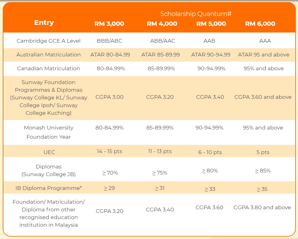 Permohonan Biasiswa SUNWAY