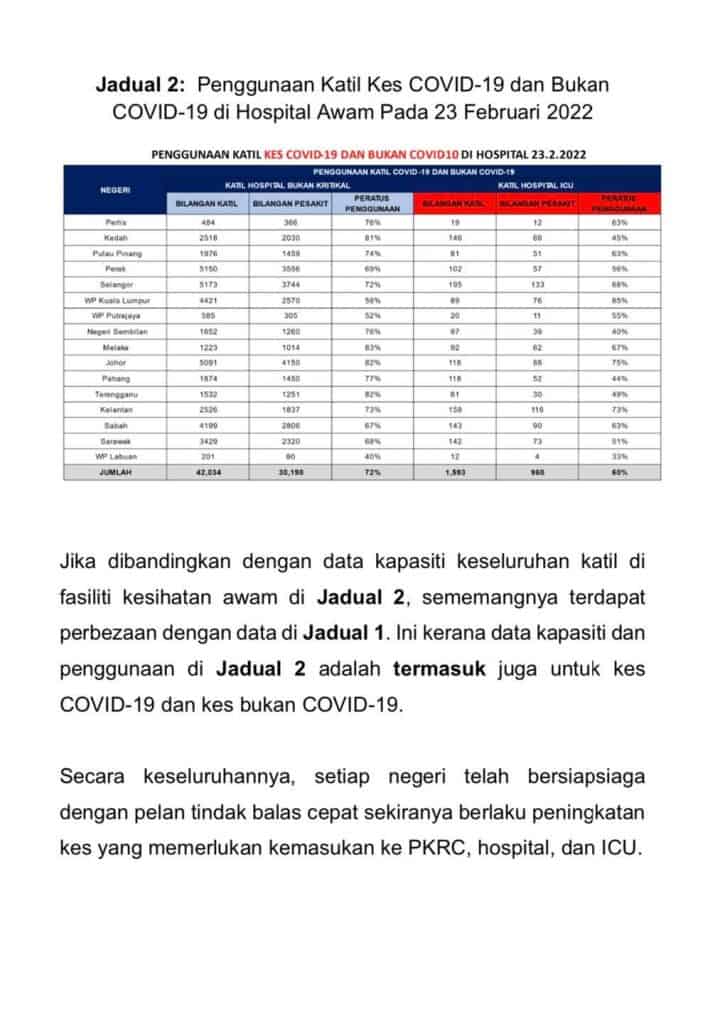 kes covid-19 tertinggi