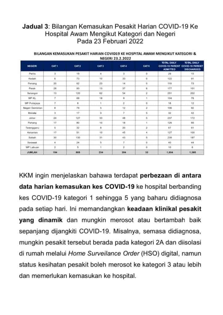 kes covid-19 tertinggi