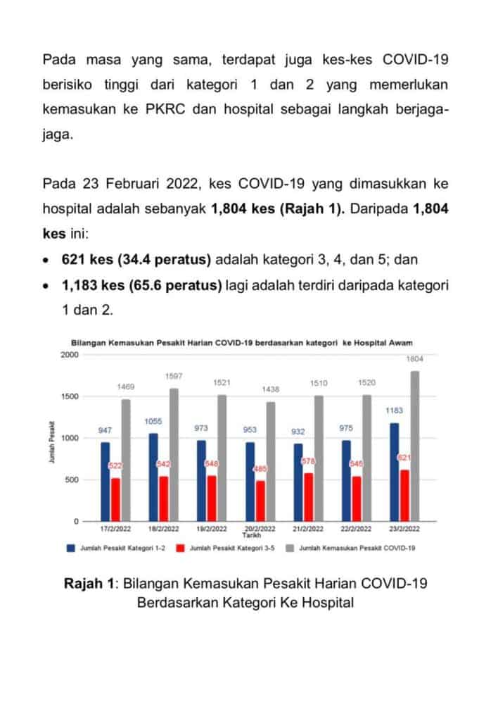 kes covid-19 tertinggi