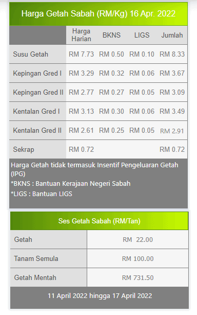 Harga Getah Sabah Terkini