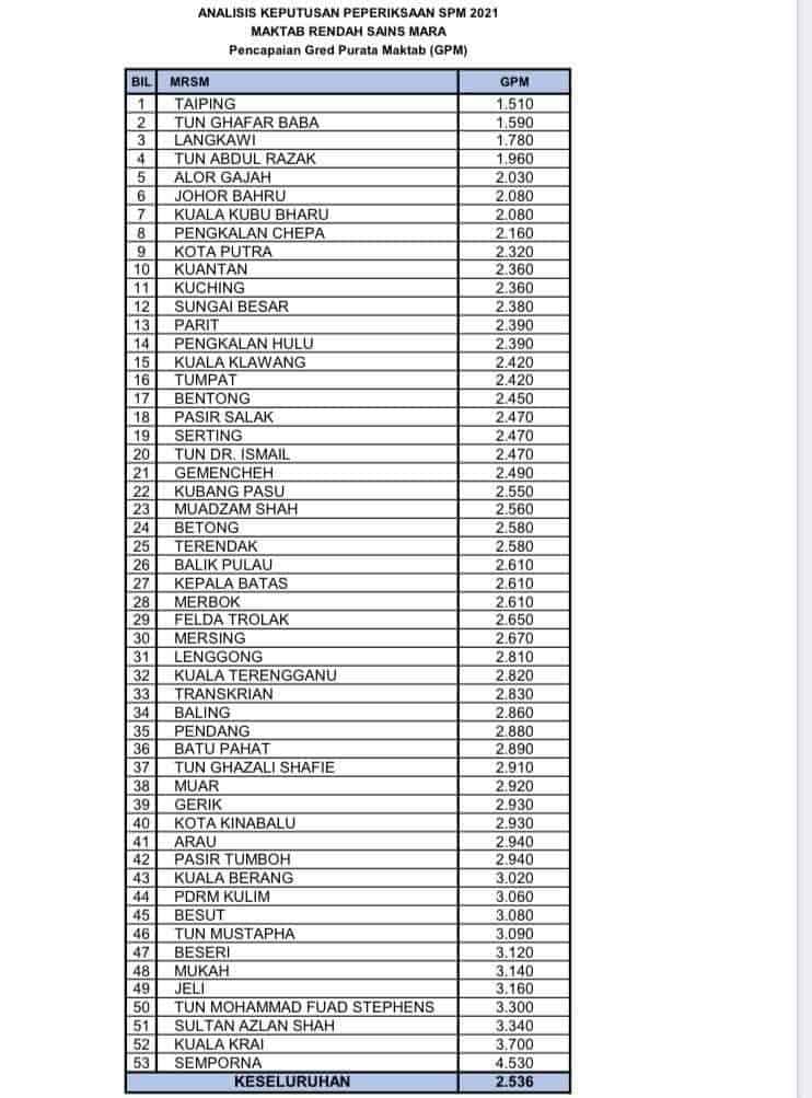 Senarai mrsm terbaik