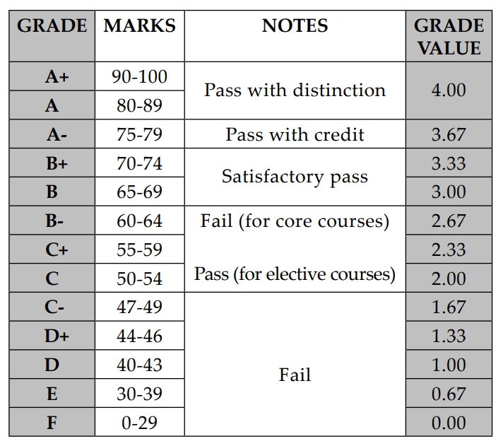 CGPA UiTM