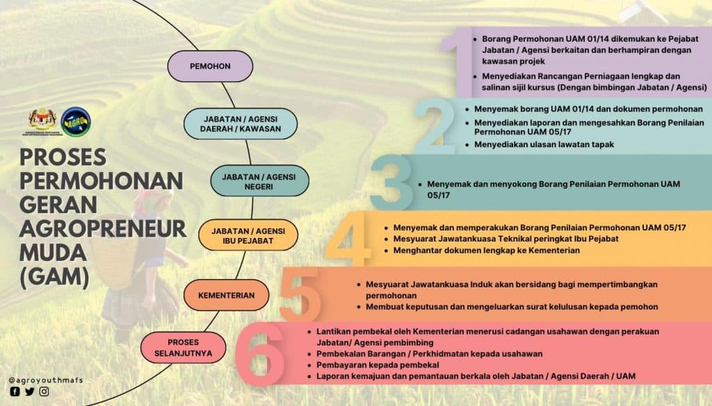 geran agropreneur muda 2023