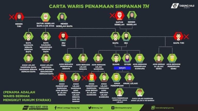 penamaan tabung haji