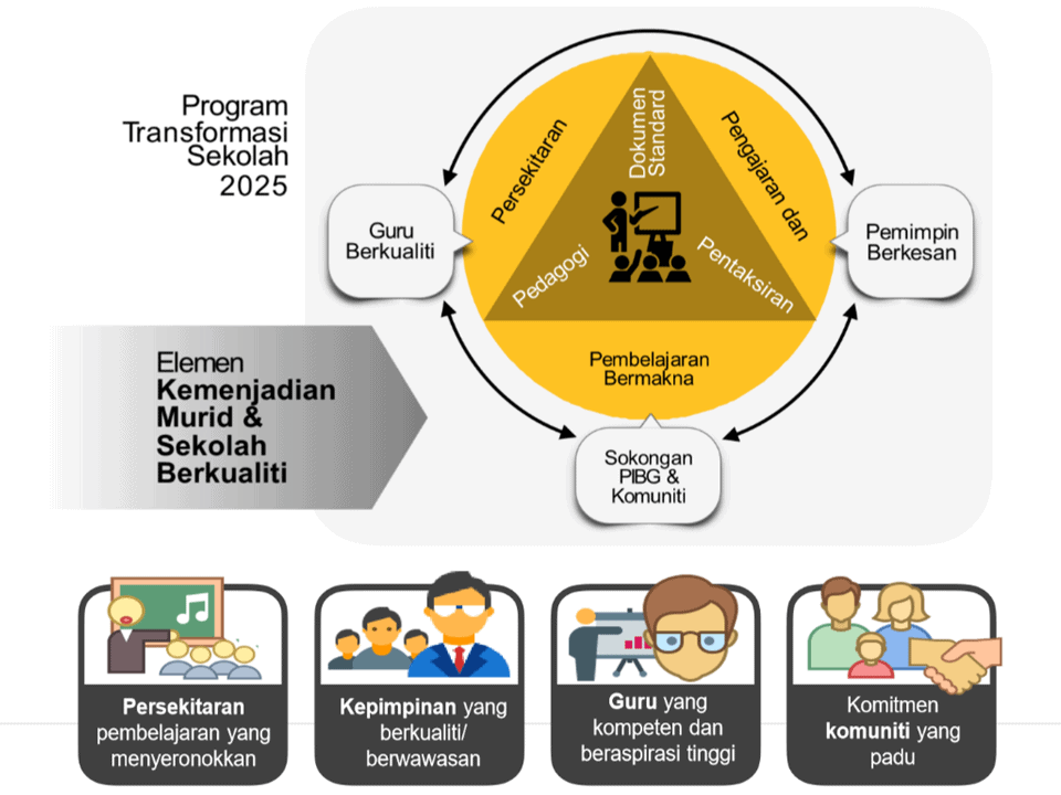 Program Transformasi Sekolah TS25