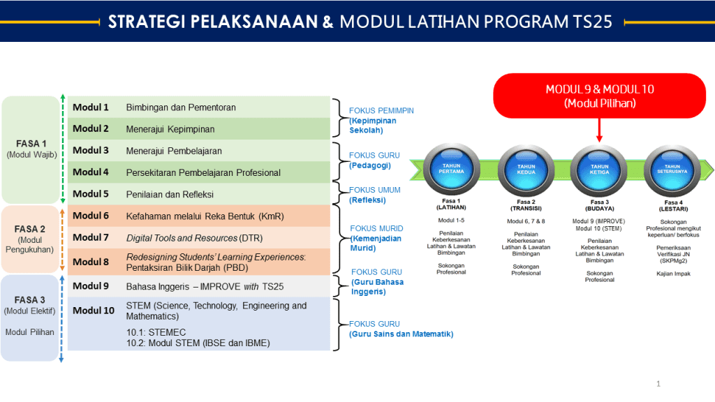 Program Transformasi Sekolah TS25