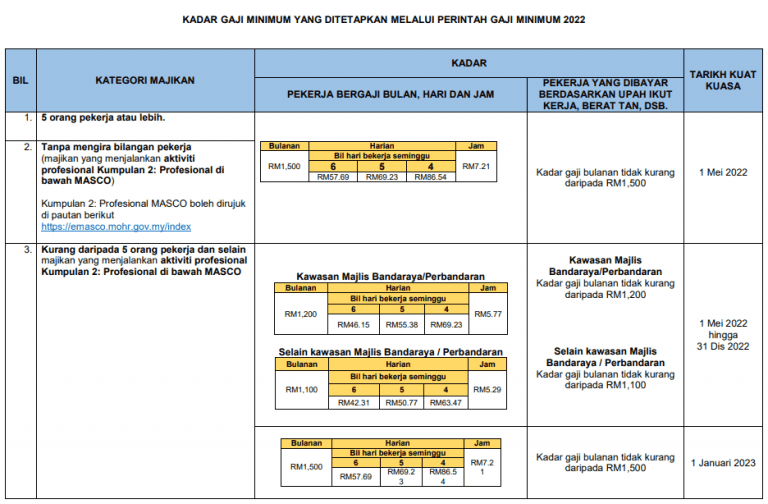 gaji minimum 2022 2023