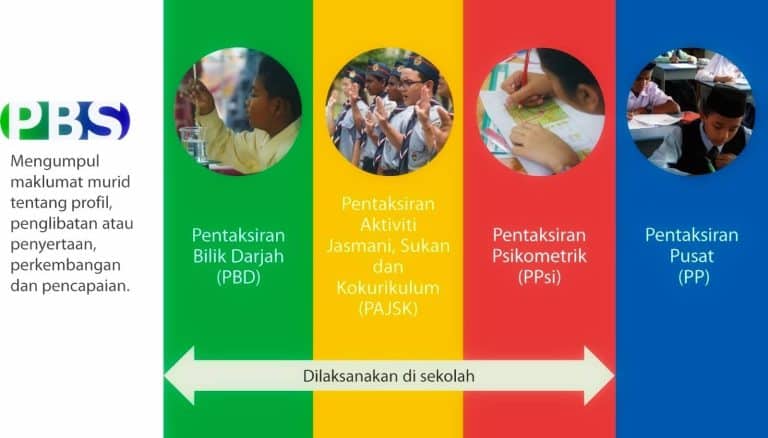 Pentaksiran Berasaskan Sekolah pbs