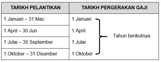 Tarikh Pergerakan Gaji