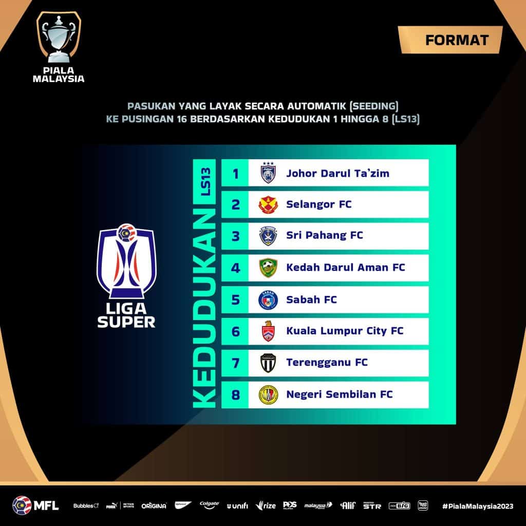 piala malaysia 2023