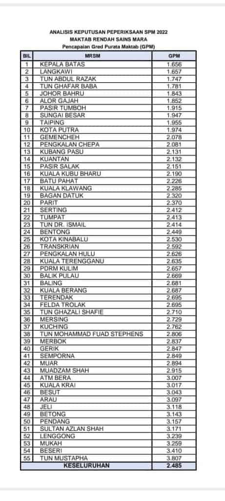 mrsm terbaik ranking spm 2022 2023