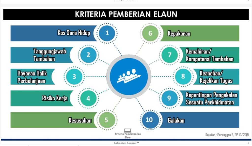 imbuhan tetap penjawat awam elaun