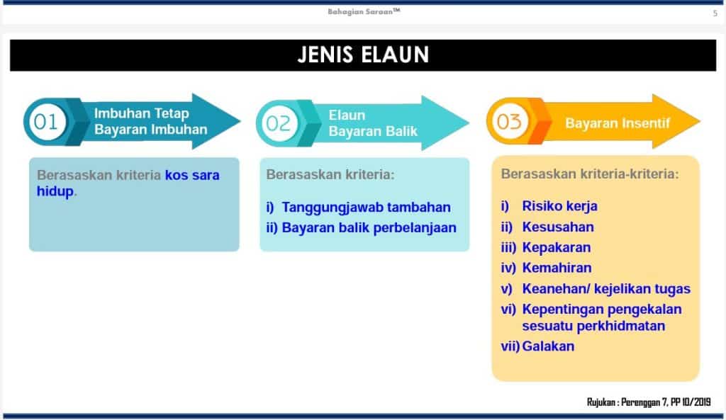 elaun imbuhan tetap penjawat awam