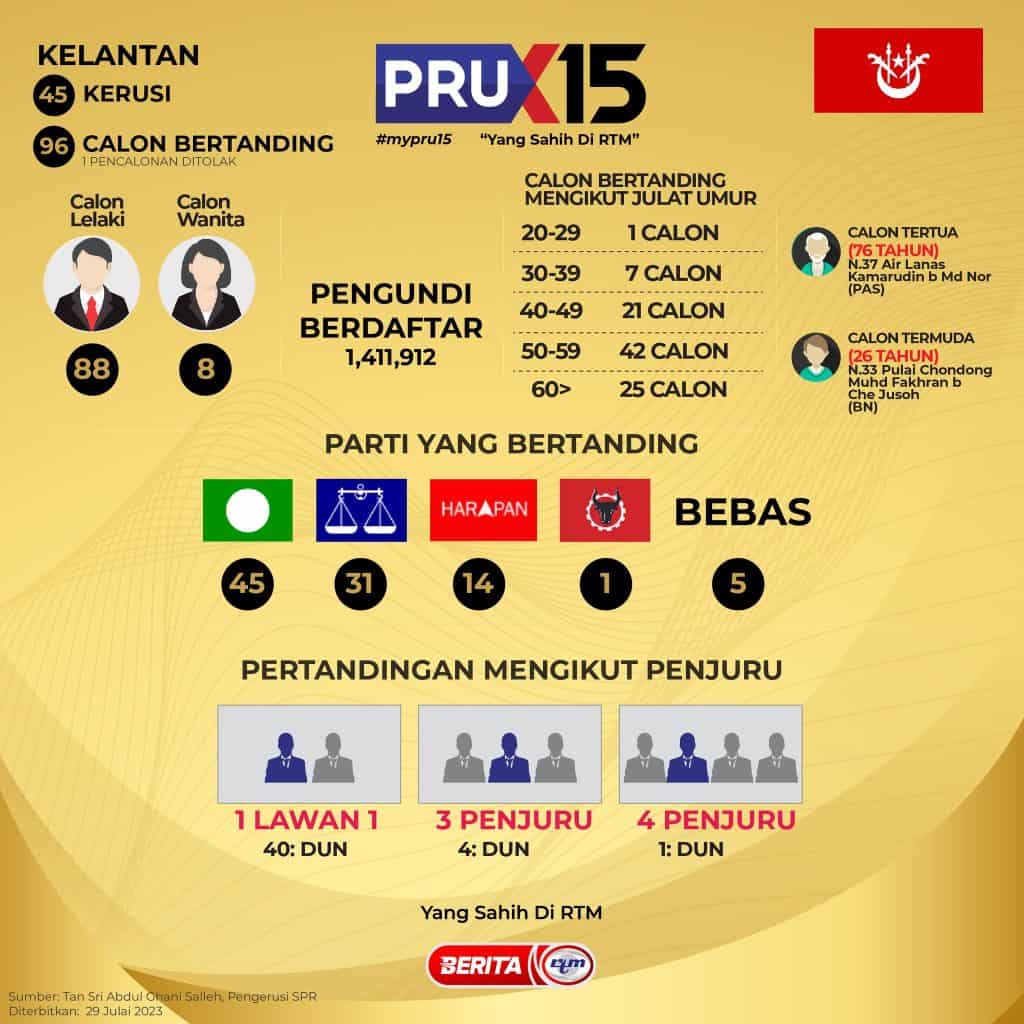 prn kelantan 2023