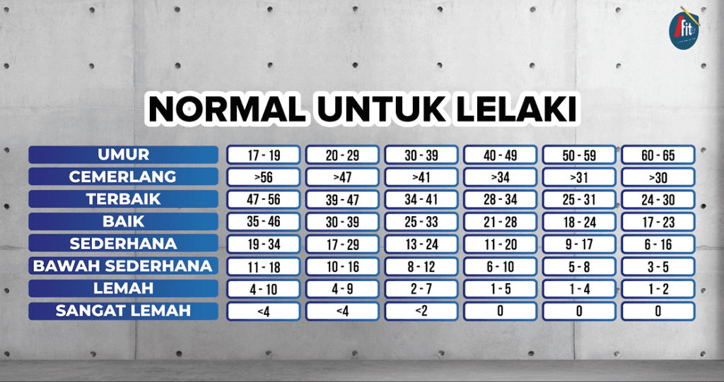 ujian kecergasan fizikal tekan tubi