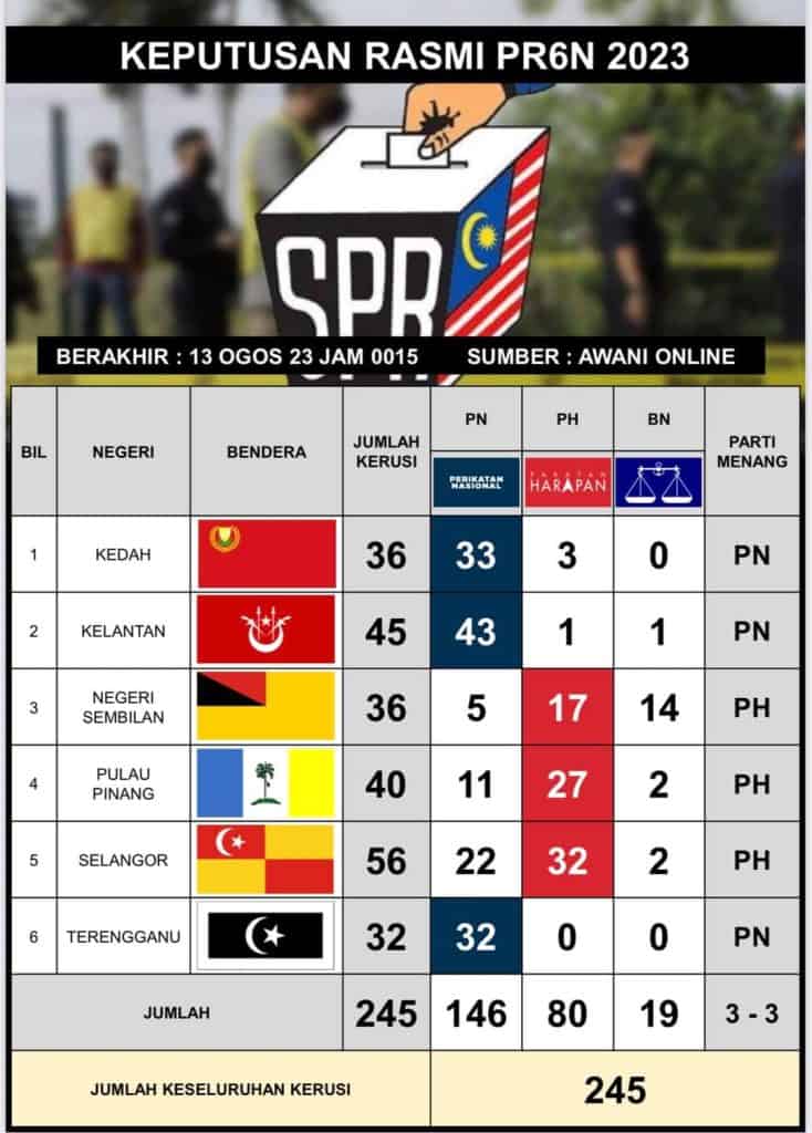 KEPUTUSAN RASMI Pilihan Raya Negeri Ke-15 (PRN 2023)