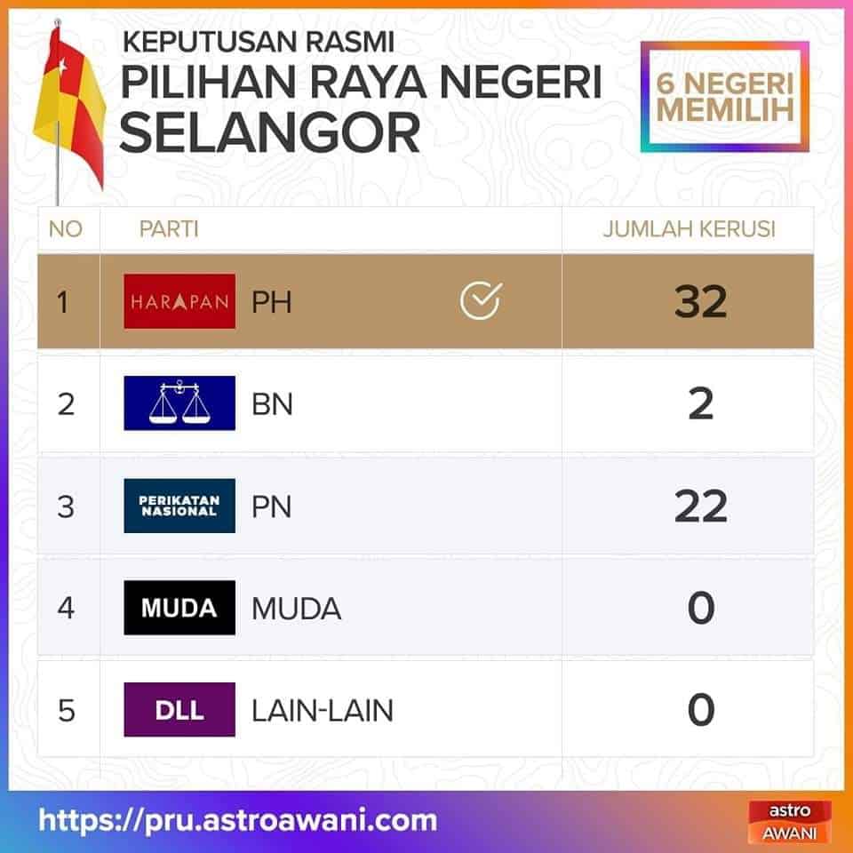 KEPUTUSAN RASMI Pilihan Raya Negeri Ke-15 (PRN 2023)