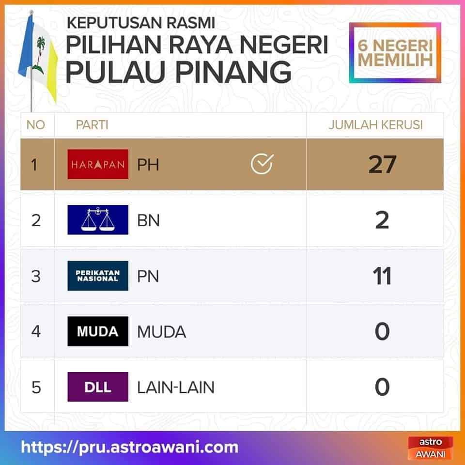 KEPUTUSAN RASMI Pilihan Raya Negeri Ke-15 (PRN 2023)