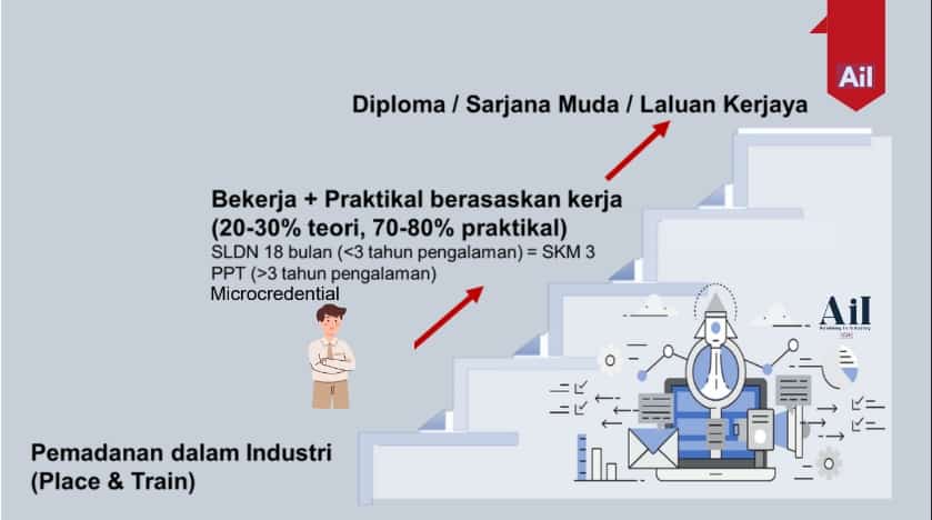 laluann kerjaya Academy In Industry