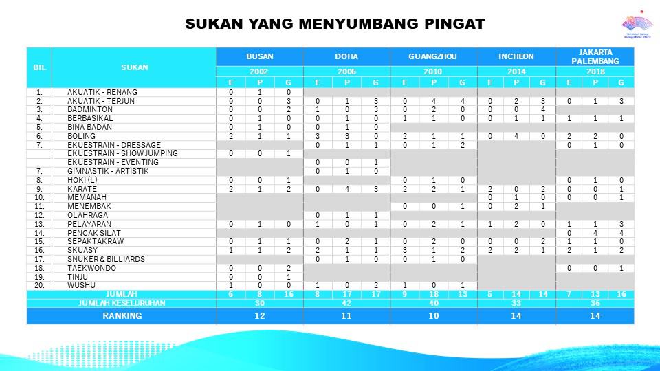 Sukan Asia 2023 kutipan pingat malaysia