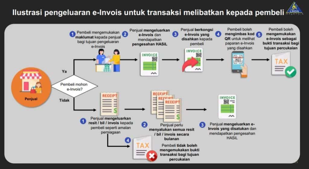 e-invois lhdn 2024 myinvois malaysia portal lhdn