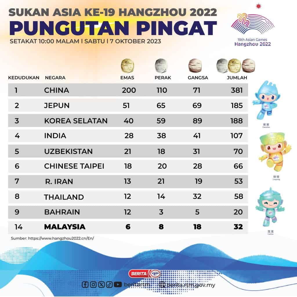 pingat sukan asia 7 oktober 2023