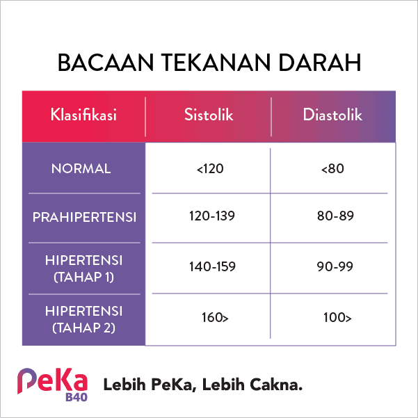 bacaan tekanan darah normal