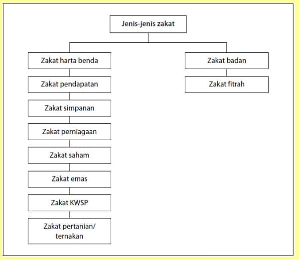 jenis-zakat-rukun-islam