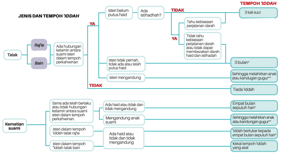 Iddah Bercerai: Panduan Pengiraan Tempoh 'iddah Untuk Wanita Bercerai