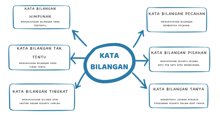 kata bilangan