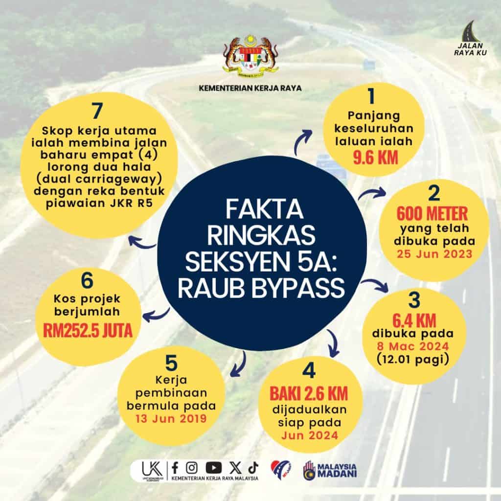 Raub ByPass