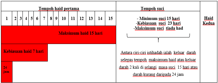 darah istihadah