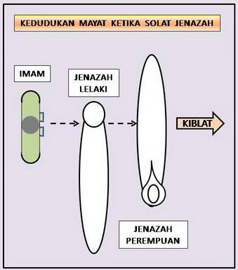 kedudukan jenazah