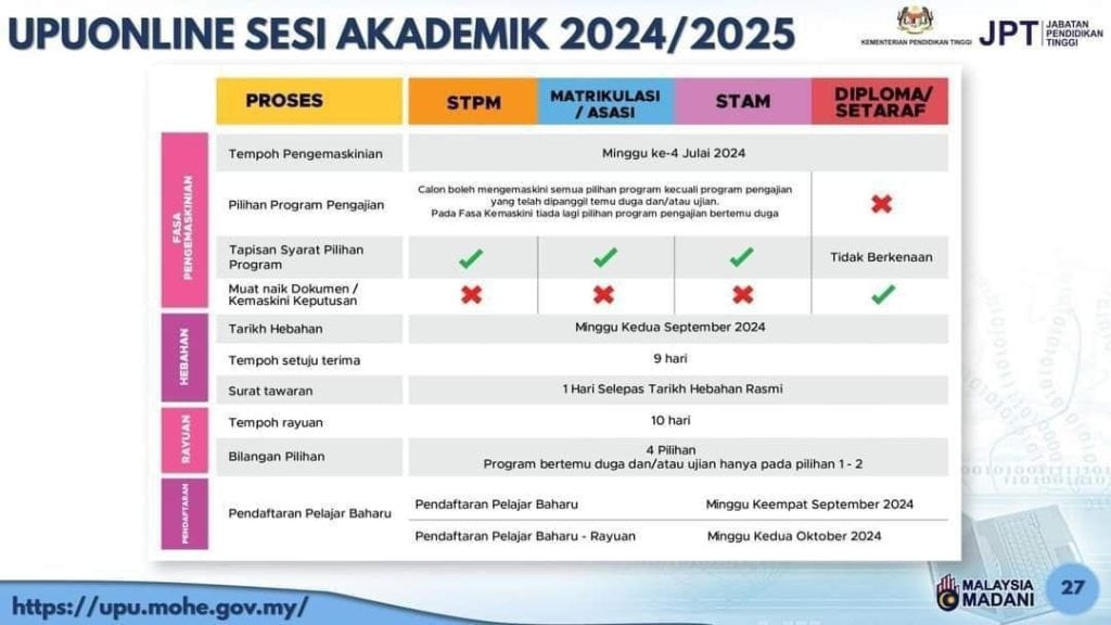 TERKINI : Permohonan UPU Online 2024/2025 Fasa 2 (UPUOnline)