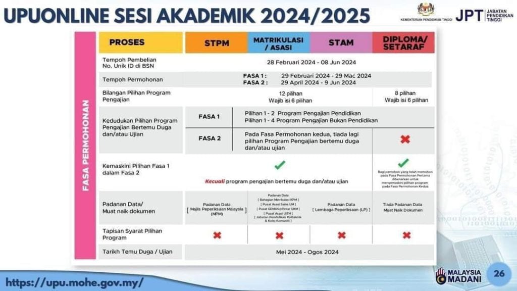 TERKINI : Permohonan UPU Online 2024/2025 Fasa 2 (UPUOnline)