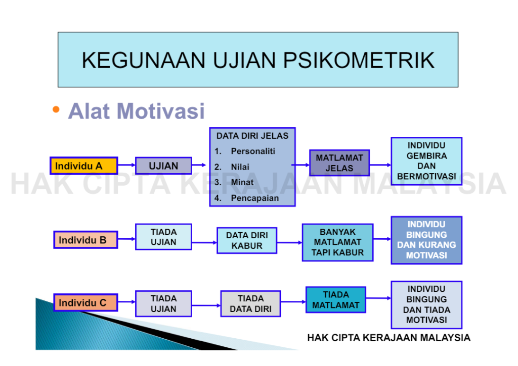 kepentingan ujian psikometrik