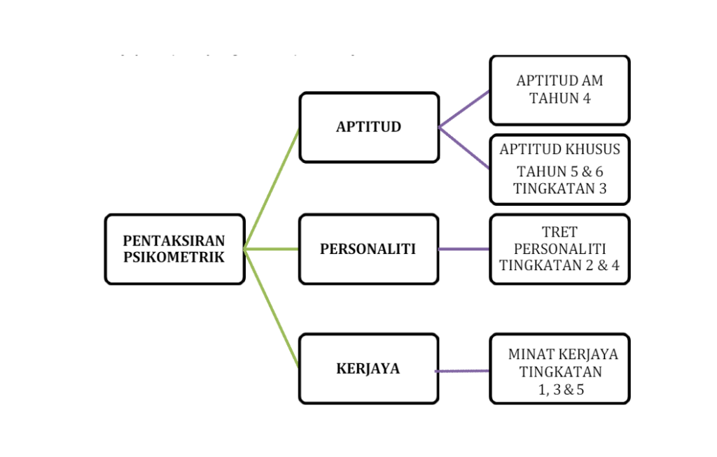 ujian psikometrik sekolah menengah