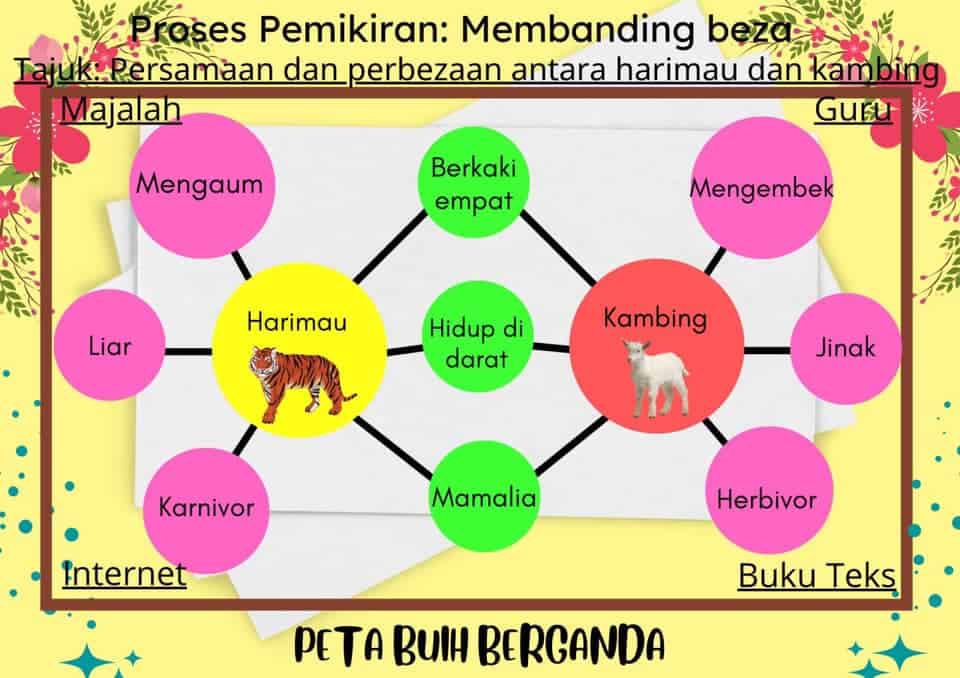 Double Bubble Map (Peta Buih Berganda)