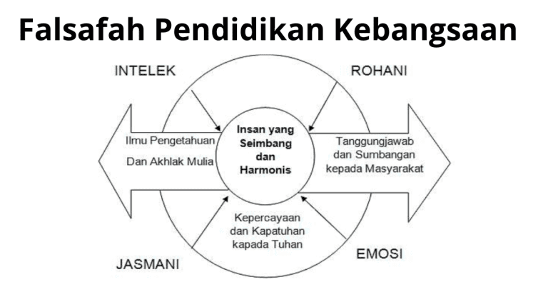 Falsafah Pendidikan Kebangsaan