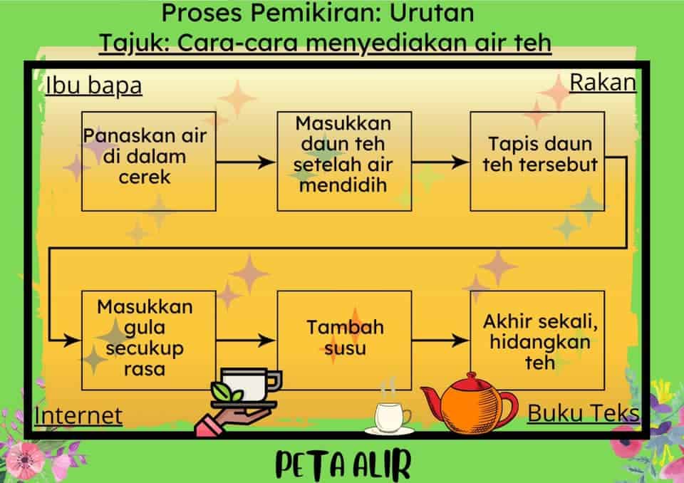 Flow Map (Peta Alir)