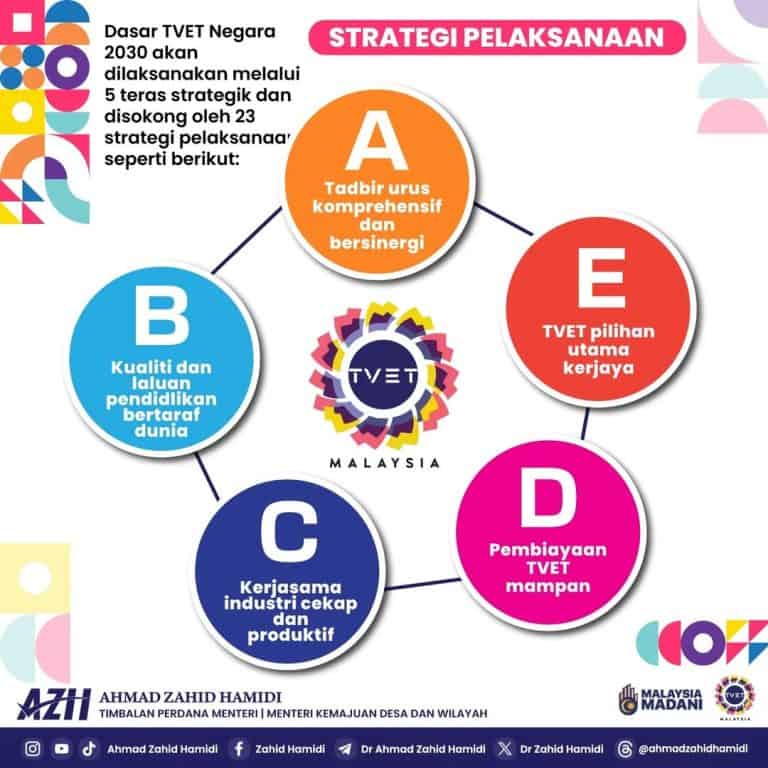 Dasar TVET Negara