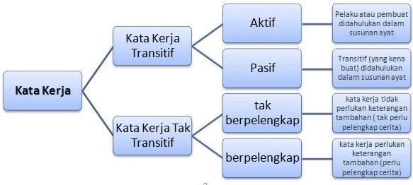 Kata Kerja: Maksud, Jenis-jenis, Fungsi & Contoh Penggunaan