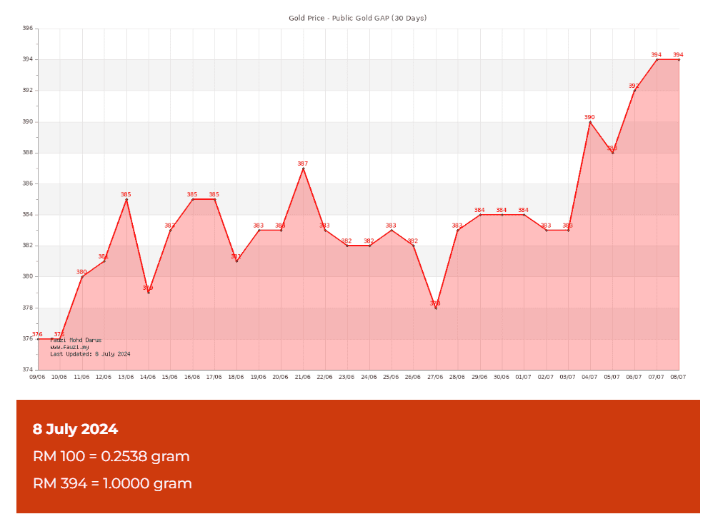 harga emas semasa