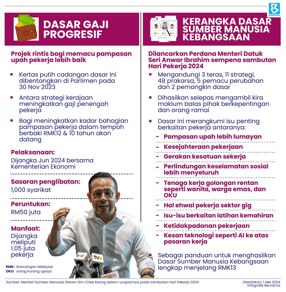 Dasar Gaji Progresif: Usaha Tangani Isu Gaji Rendah