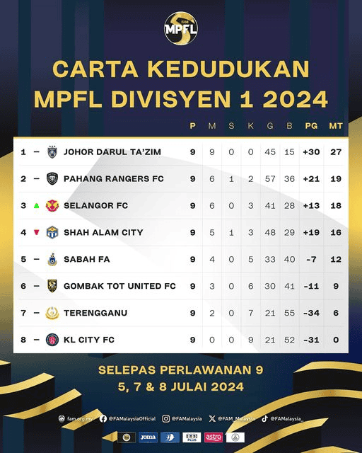 MPFL 2024: Senarai Pasukan & Jadual Perlawanan