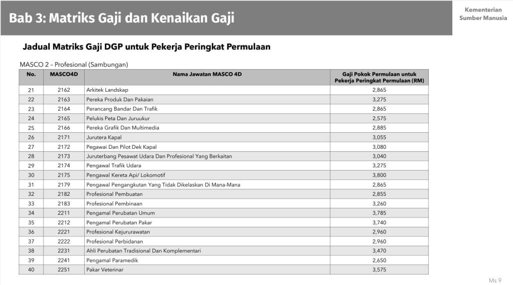 Dasar Gaji Progresif