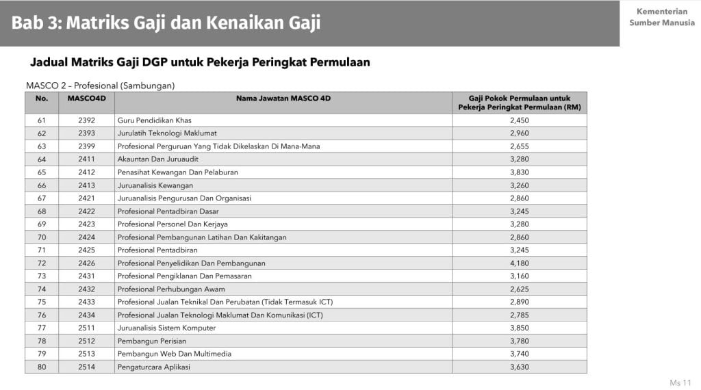 Dasar Gaji Progresif